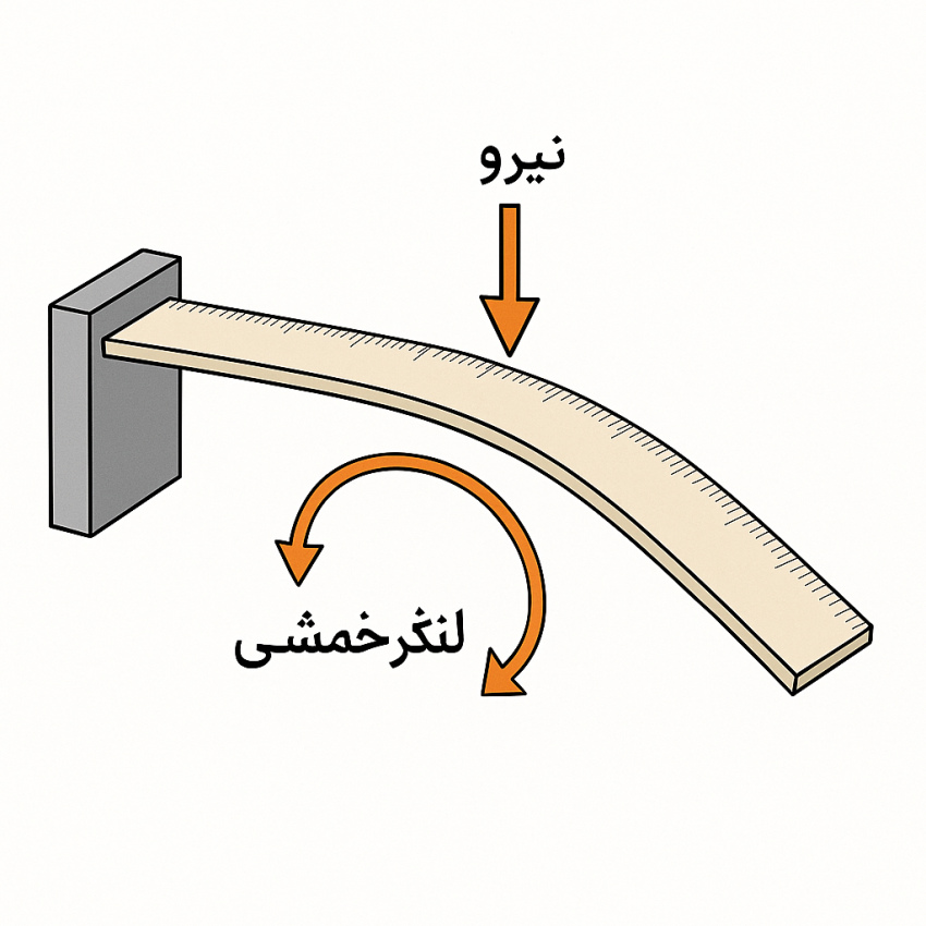 لنگر خمشی به زبان ساده