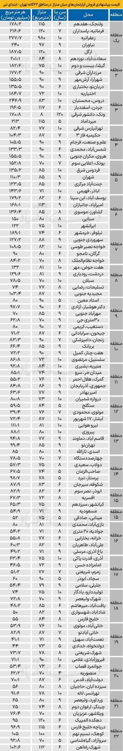 قیمت مسکن نیر ماه 1404