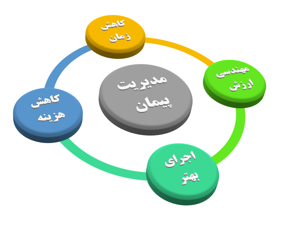 قرارداد مدیریت پیمان چیست؟ 1 قرارداد مدیریت پیمان چیست ؟
