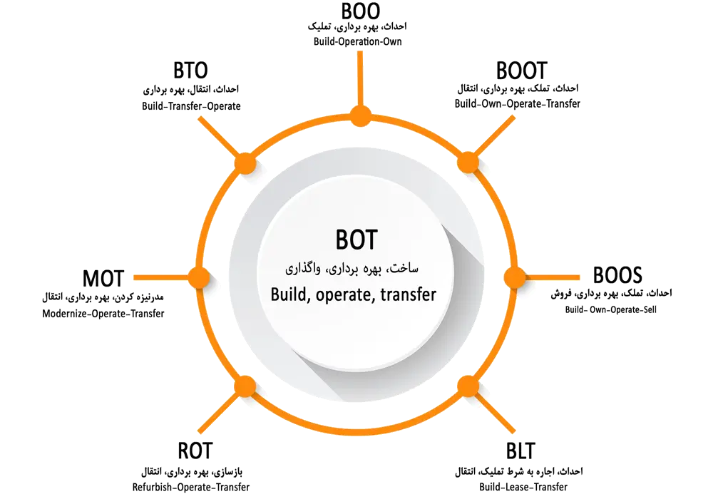 قرارداد BOT (ساخت، بهره‌برداری و انتقال)