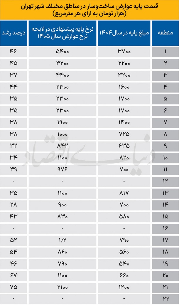 عوارض جدید ساخت‌وساز در شهر تهران اعلام شد
